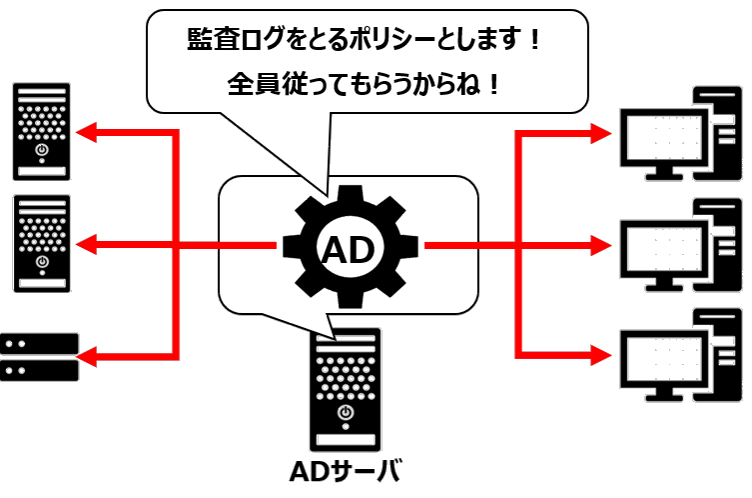 ADによるポリシー配布のイメージ