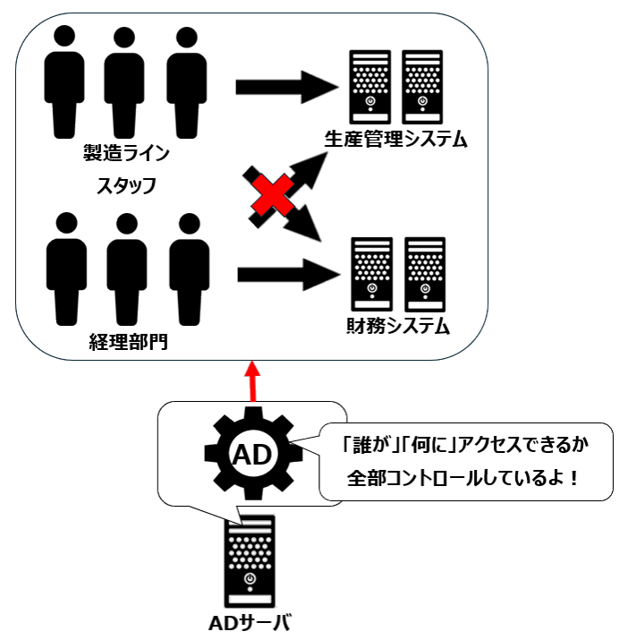 ADによる部署別アクセス管理