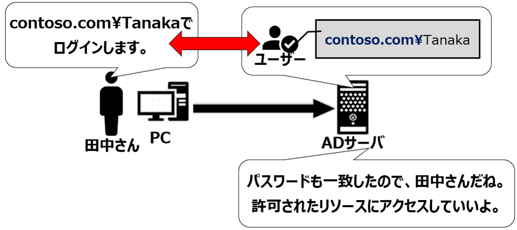 ユーザー認証とリソースアクセス