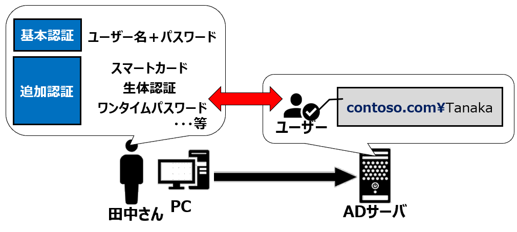 ユーザー認証の方法