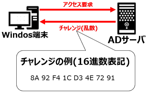 NTLM(チャレンジ)