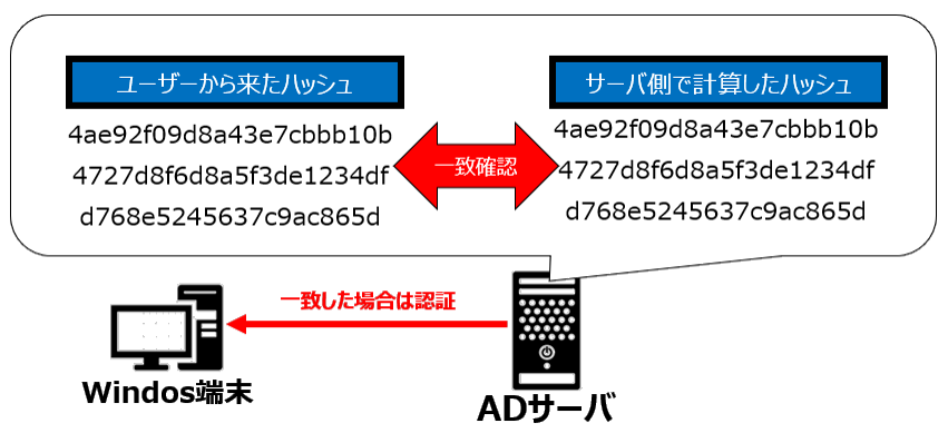 NTLM(ハッシュ一致確認)