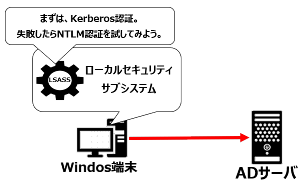 LSASSの認証方式の選択
