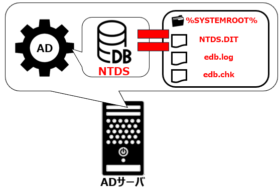 NTDSファイルの構造