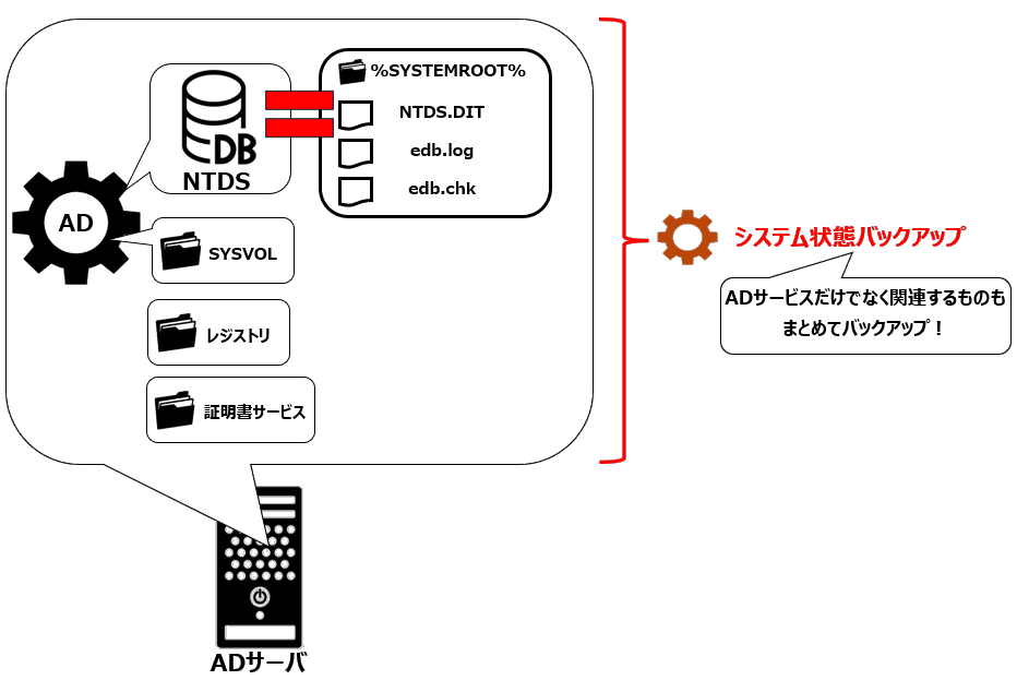「システム状態バックアップ」