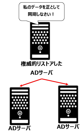 権威的リストア