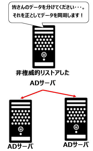 非権威的リストア
