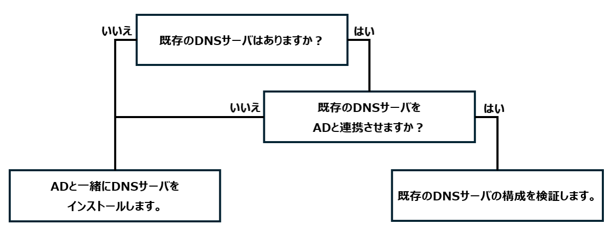 DNSインストールのフロー