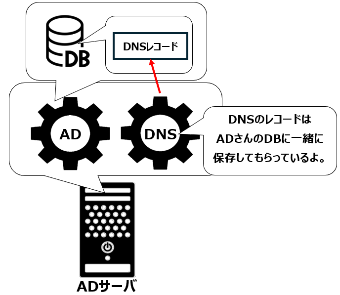 DNSレコードの保存先