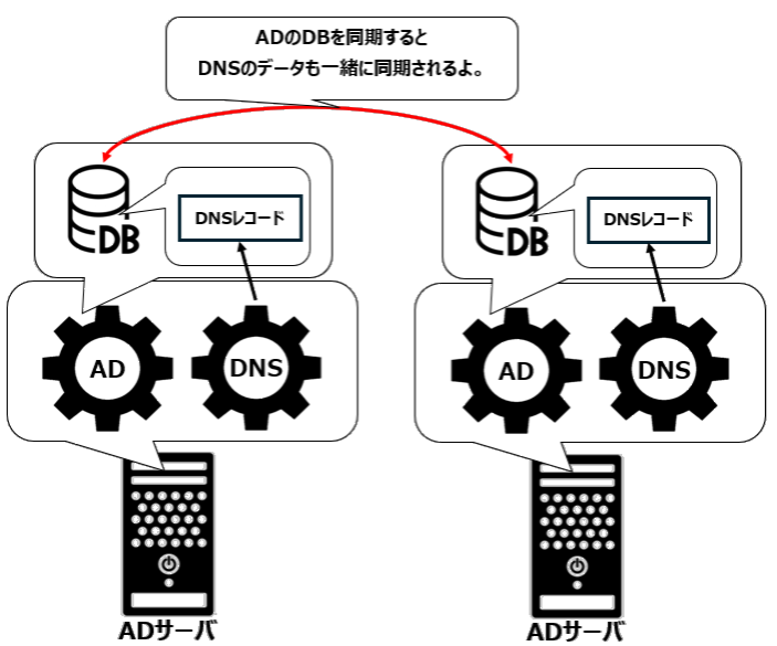DNSレコードのレプリケーション
