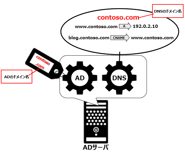 ADとDNSのドメイン名