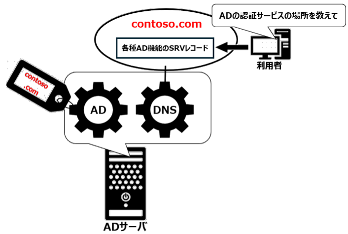 DNSによるAD機能の名前解決
