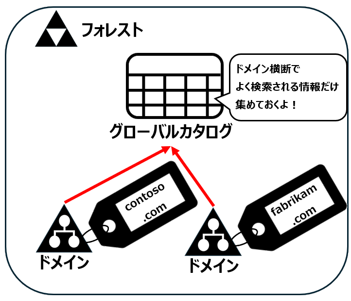 グローバルカタログ