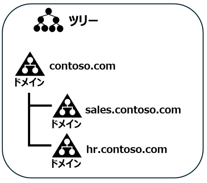 ツリーのイメージ