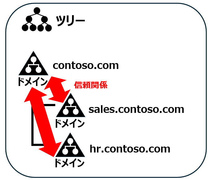 ツリーの親子ドメインの信頼関係