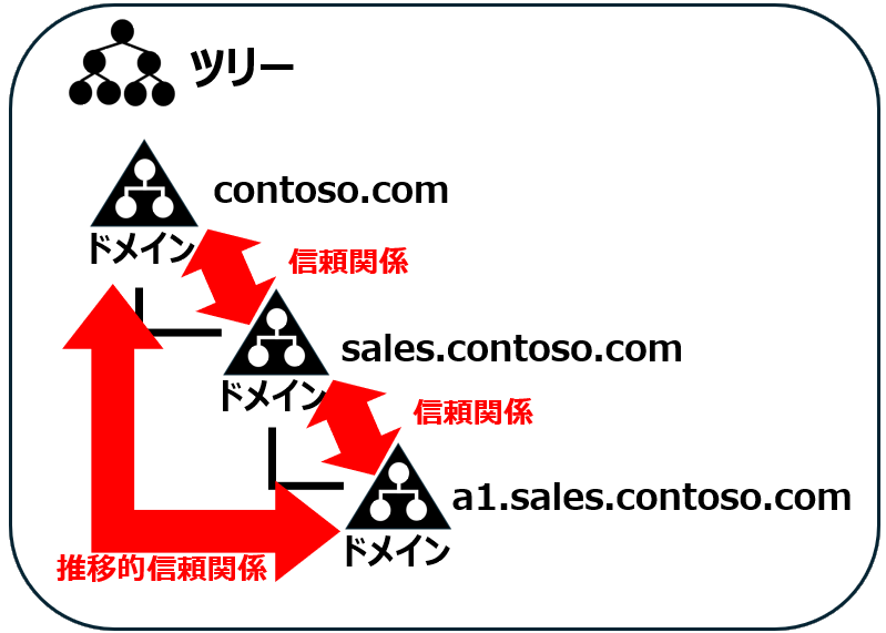 ツリーの親子ドメインの推移的信頼関係