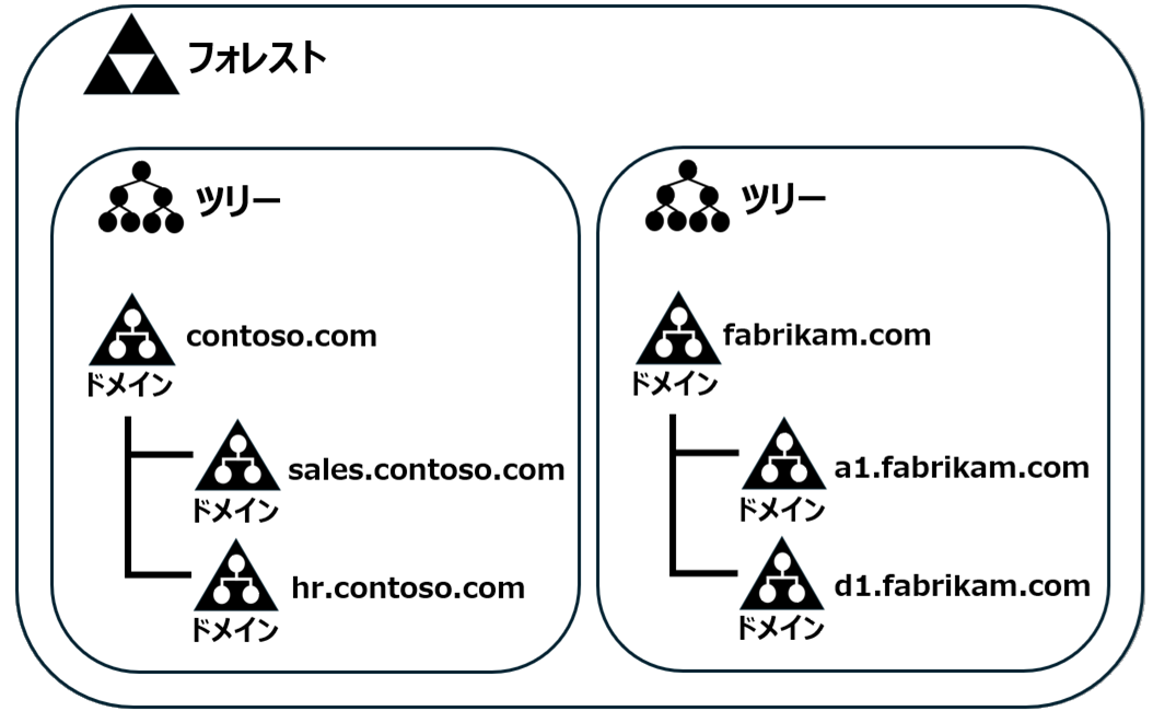 フォレスト内の複数のツリー