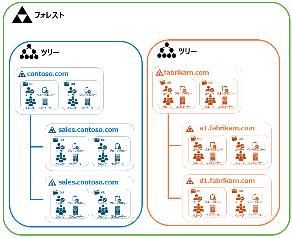 ドメイン/フォレスト/ツリーの関係