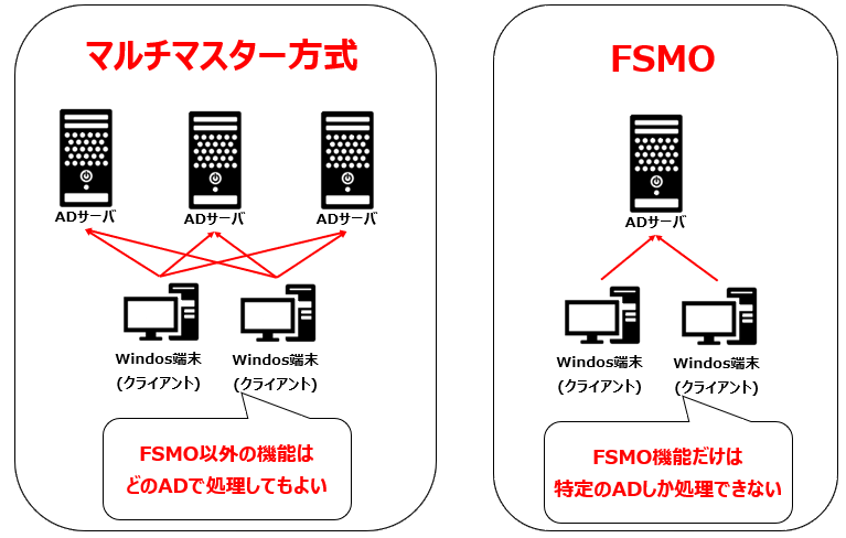 マルチマスターとFSMO