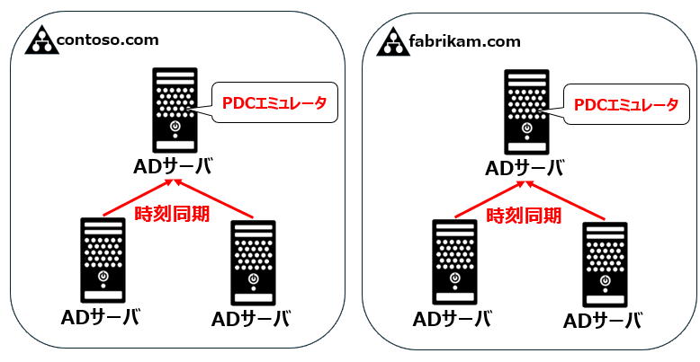 PDCエミュレータ