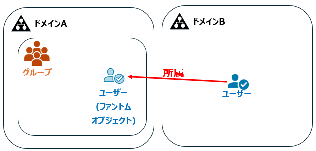 ファントムオブジェクト