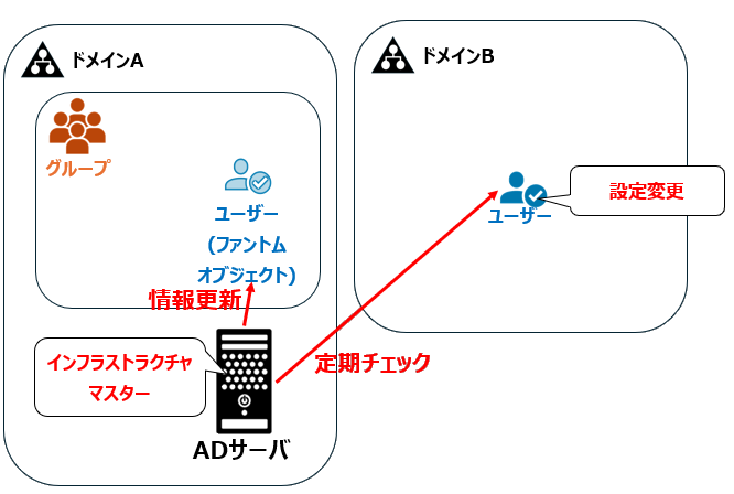 インフラストラクチャマスター