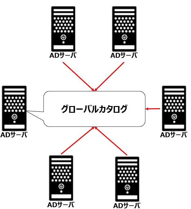 グローバルカタログ