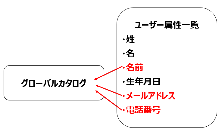 グローバルカタログの収集属性