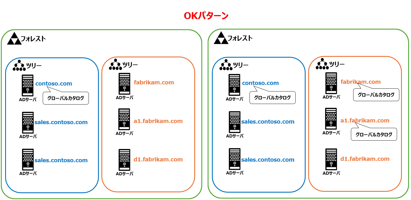 グローバルカタログのOK構成