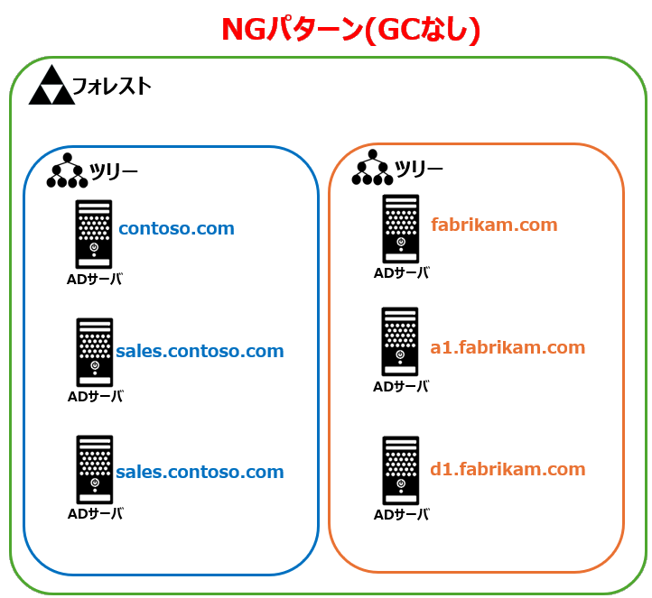 グローバルカタログのNG構成