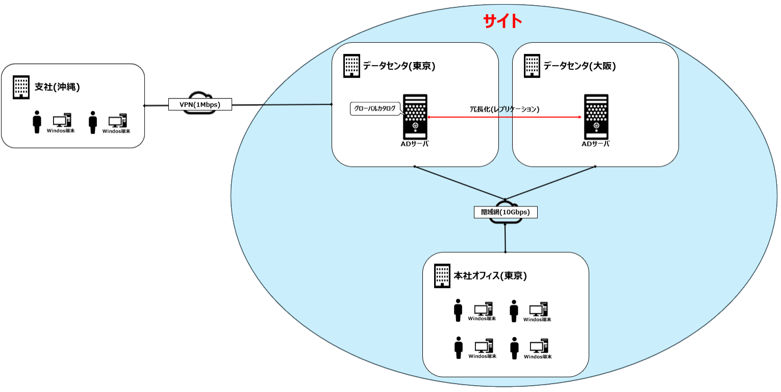 サイトの考え方