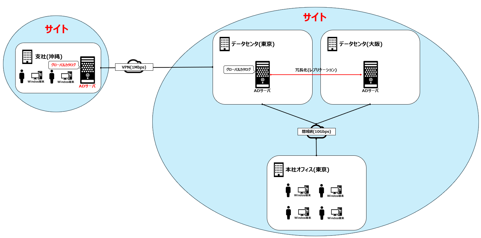 サイトの考え方