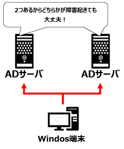 ADの冗長化