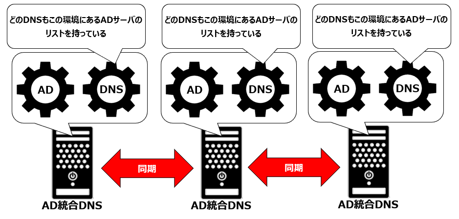 ADのDNSとの連携