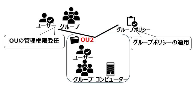 OUのGPOと権限委任