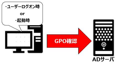 GPO確認のタイミング