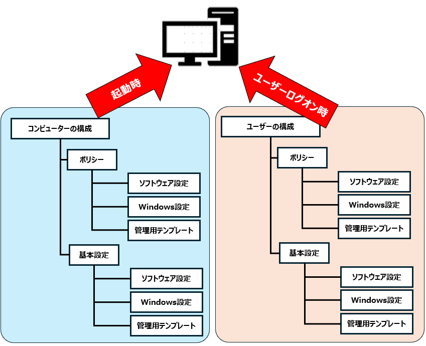 GPO適用のタイミング