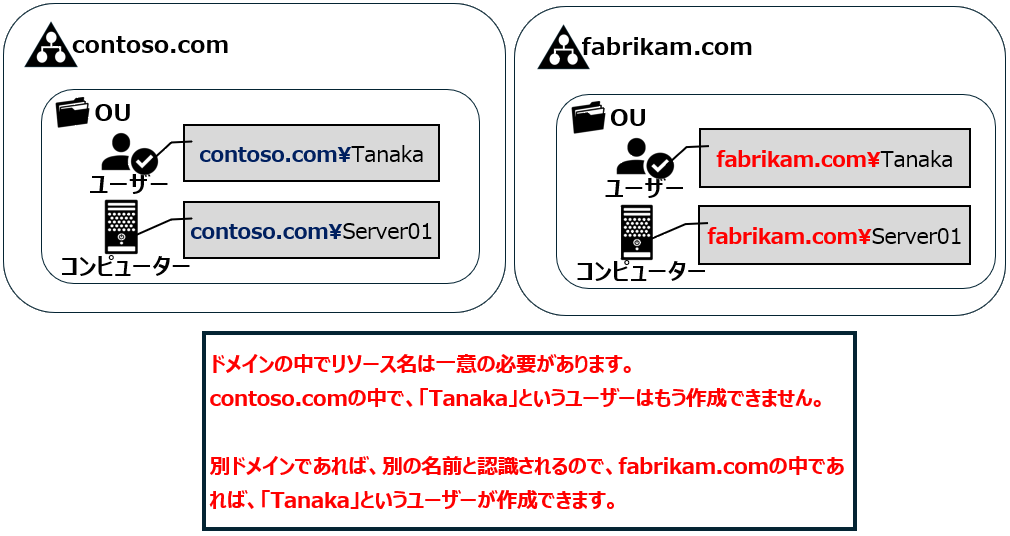 ADのリソース名