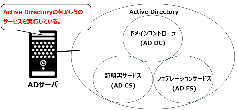 ADとDCの関係