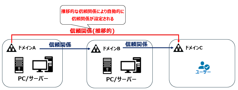 推移的信頼関係