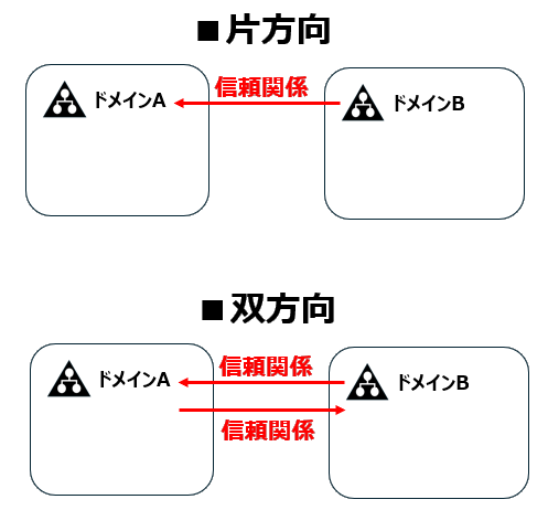 片方向/双方向信頼関係