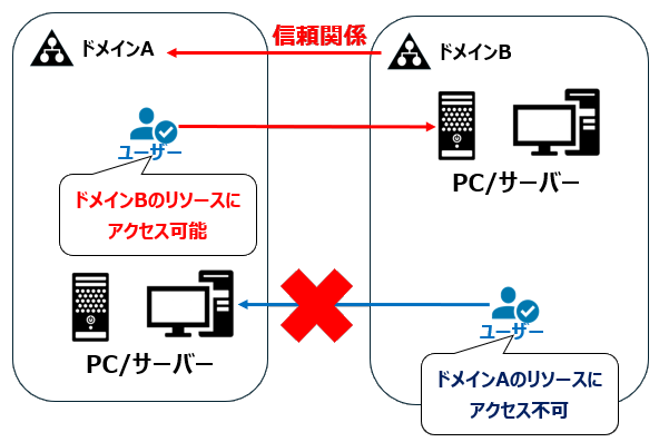 片方向信頼関係