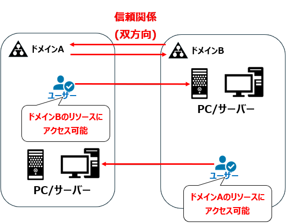 双方向信頼関係