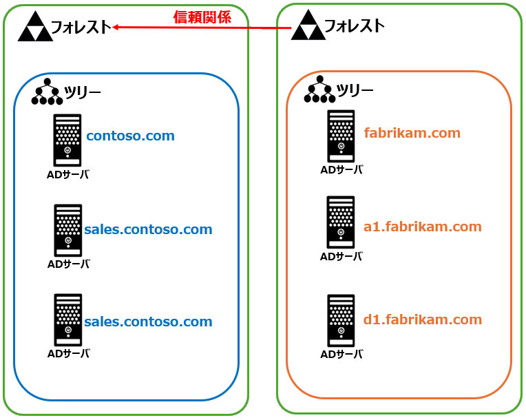 フォレスト信頼関係