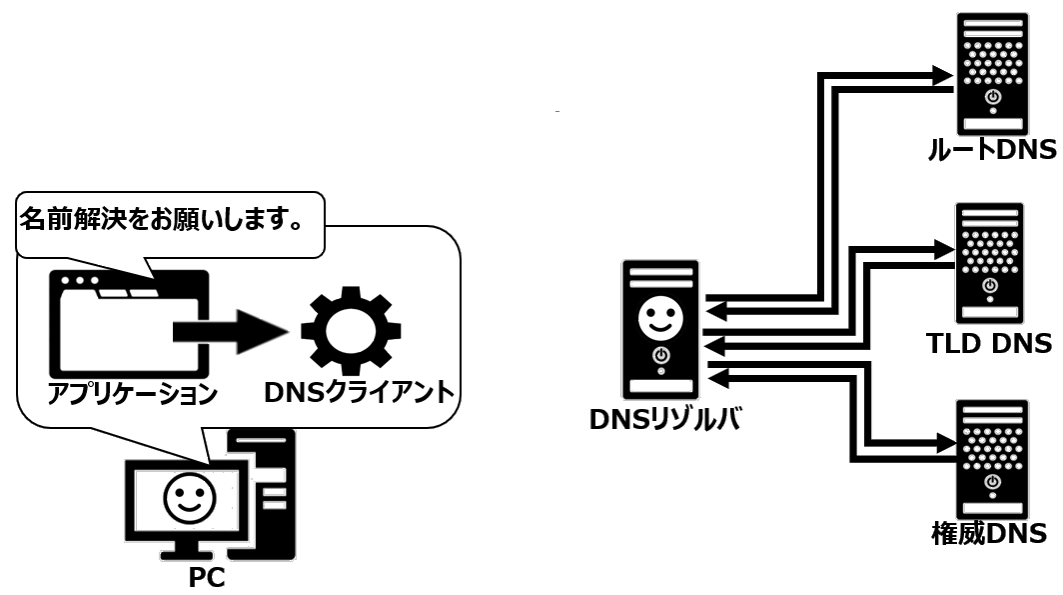 アプリケーションからのスタブリゾルバ呼び出し