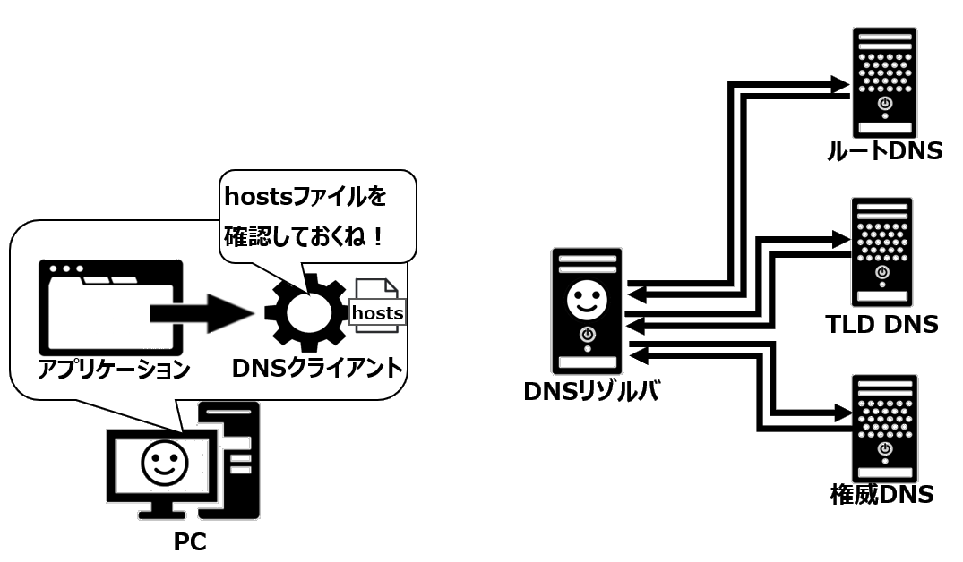 スタブリゾルバのhosts確認