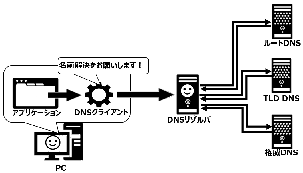 スタブリゾルバからキャッシュDNSへのクエリ