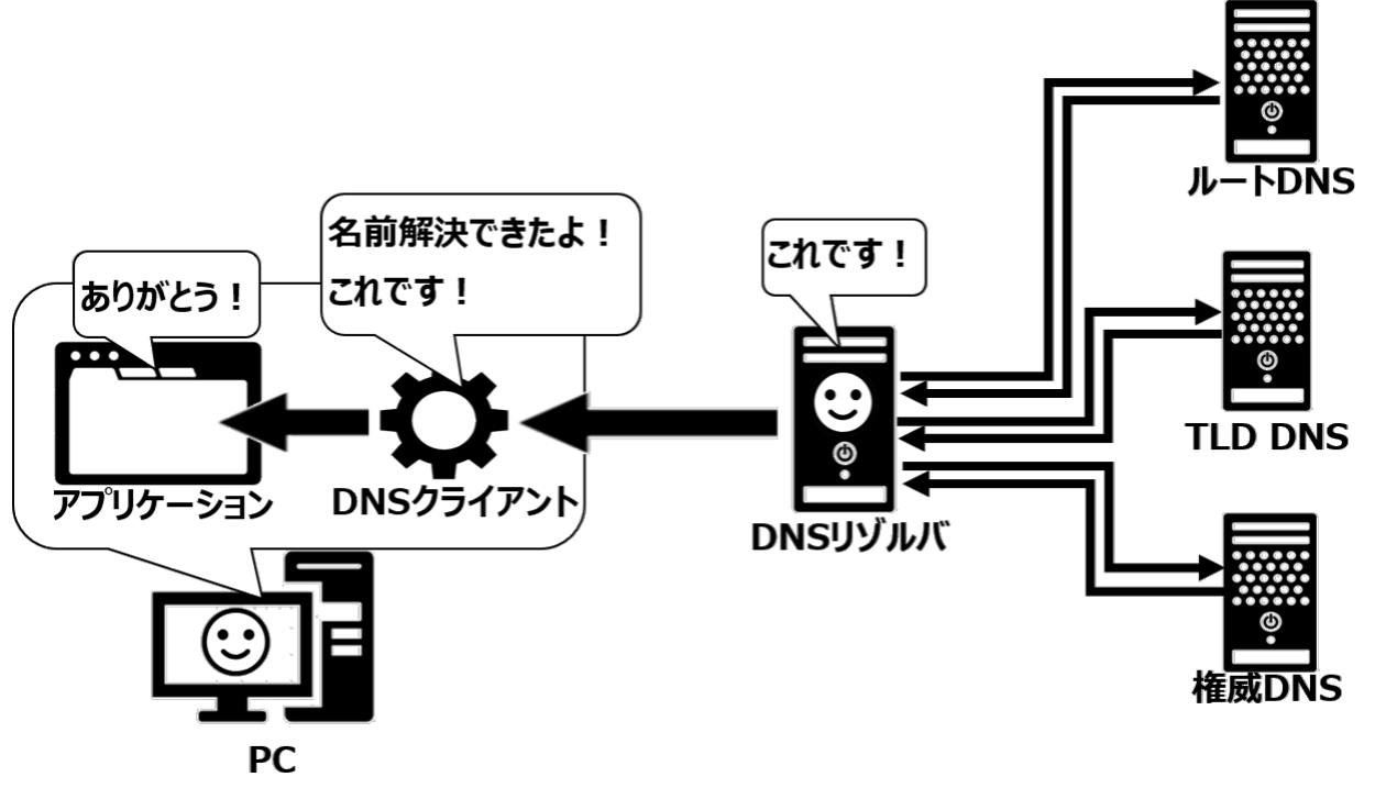 名前解決の回答引き渡し