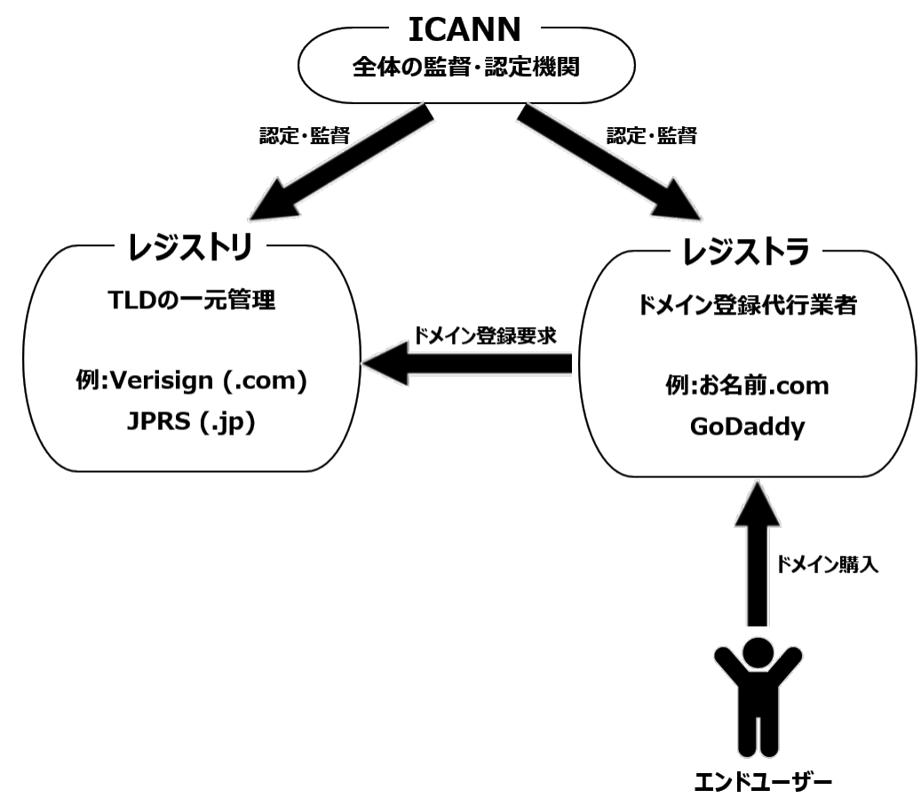 レジストリ/レジストラの関係性