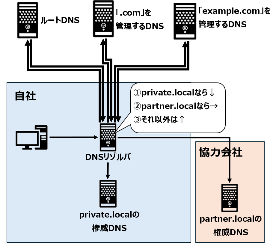 マルチドメイン構成